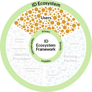 ID Ecosystem Circle Graphic - Users Highlight
